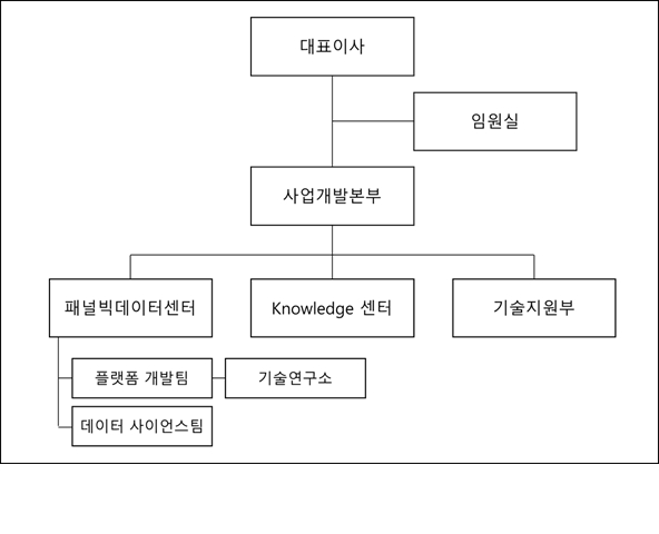 이미지: 당사 연구개발 부문 조직도