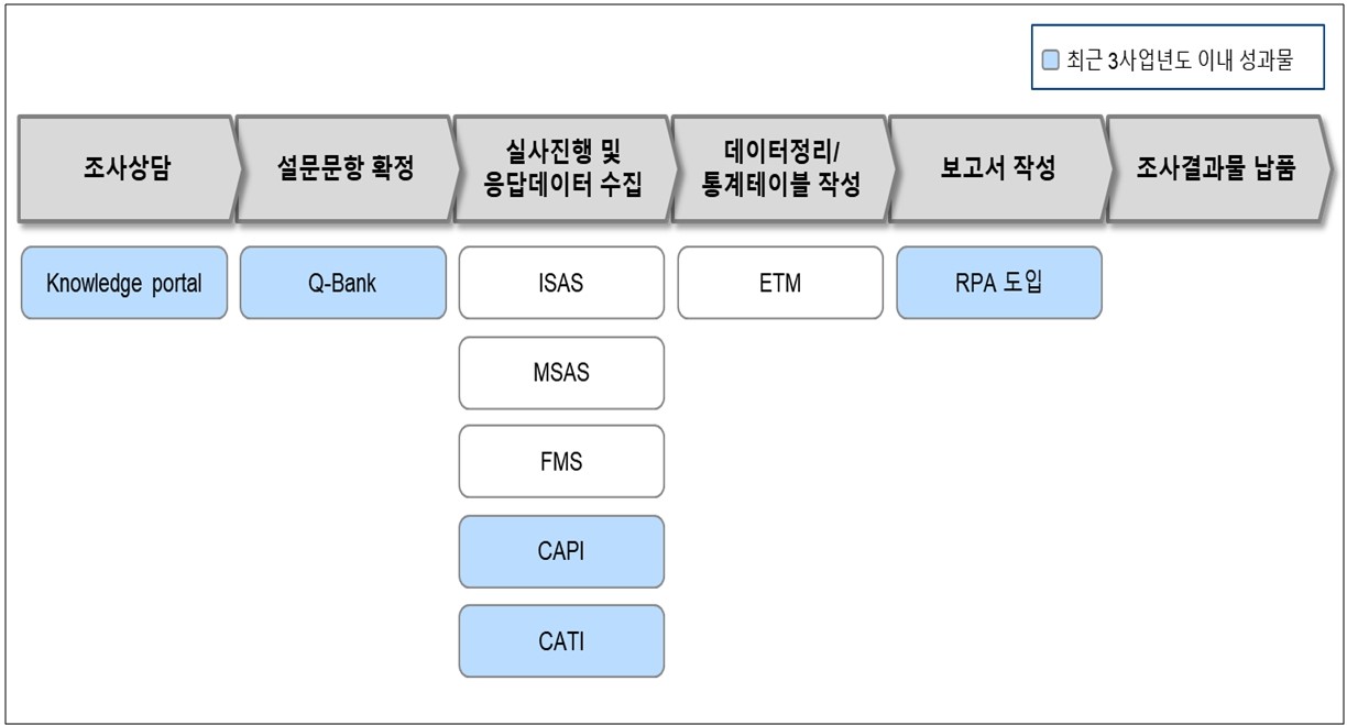 이미지: 당사 주요 조사 솔루션 목록