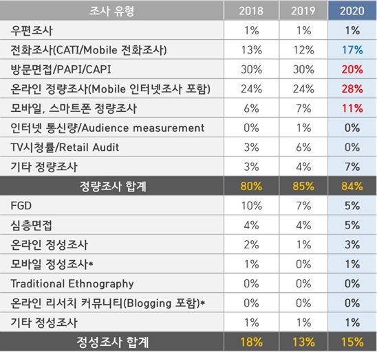 이미지: 한국시장 조사 방법별 매출 구성비