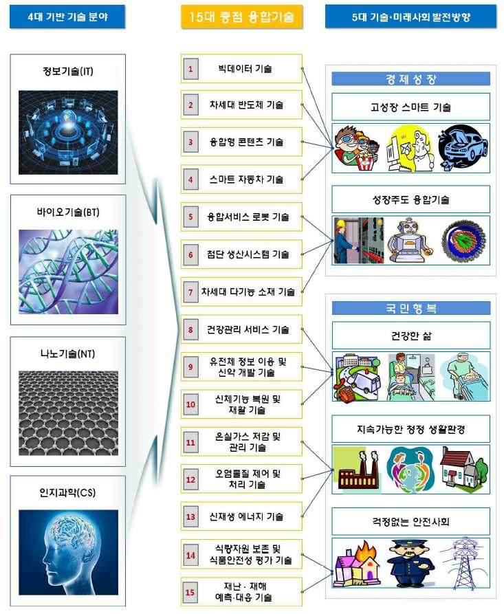 이미지: 15대 국가전략융합기술