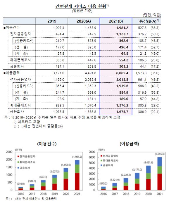 이미지: [간편결제 서비스 이용 현황 (한국은행, 2022.03)]