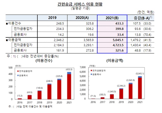 이미지: [간편송금 서비스 이용 현황 (한국은행, 2022.03)]