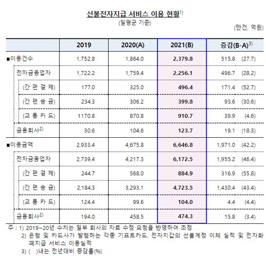 이미지: [선불전자지급 서비스 이용 현황 (한국은행, 2022.03)]