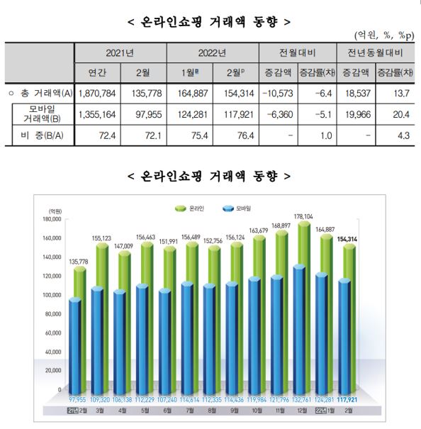 이미지: [온라인쇼핑 거래액 동향 (통계청, 2022.04)]