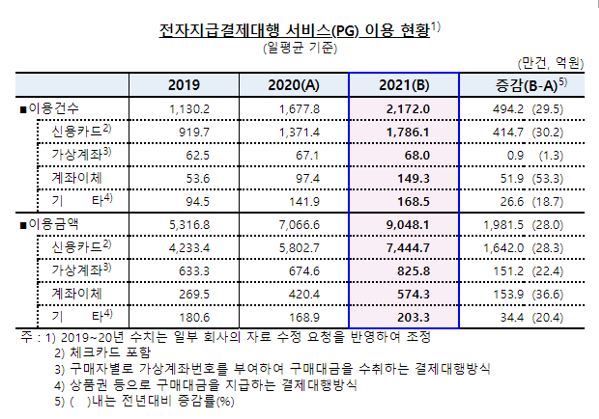 이미지: [전자지급결제대행 서비스(pg) 이용 현황 (한국은행, 2022.03)]