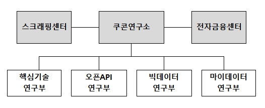 이미지: 연구개발조직