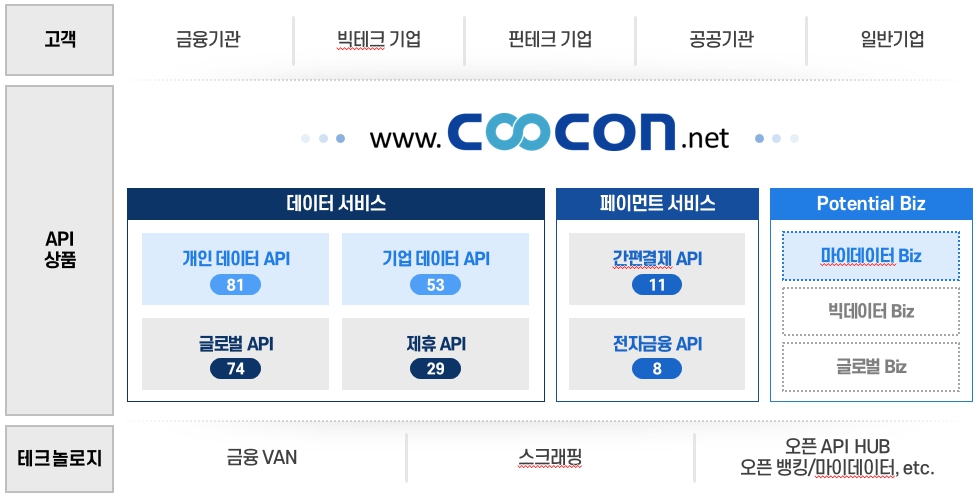 이미지: [쿠콘 비즈니스 맵]