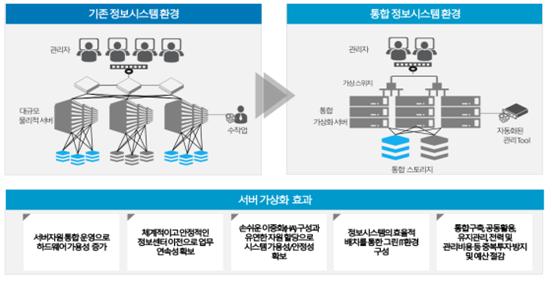 이미지: [ 가상화 효과 ]