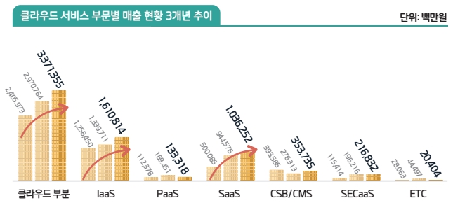 이미지: 국내 클라우드 서비스별 매출추이(2017~2019)_nipa