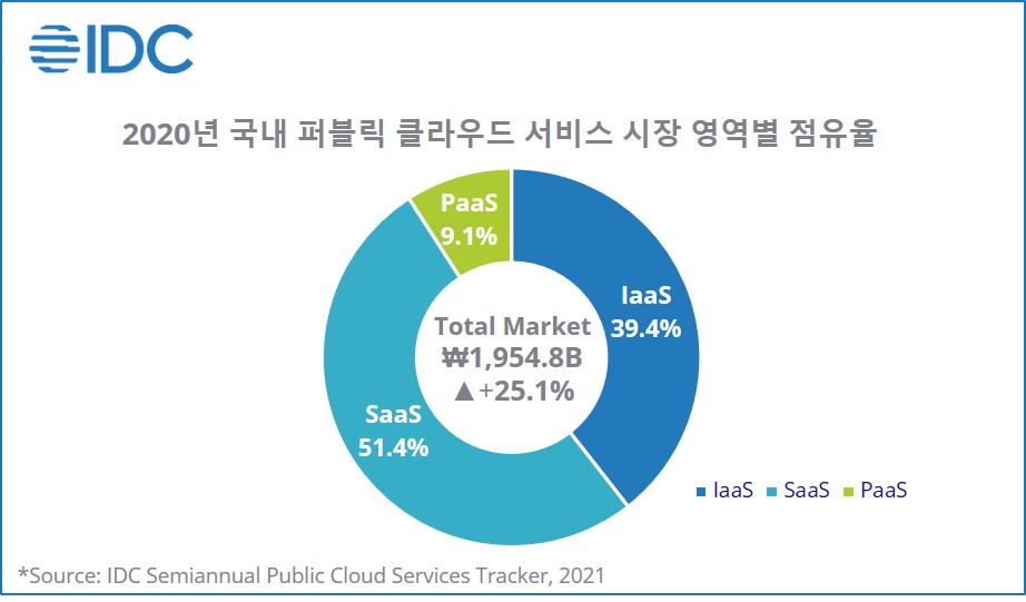 이미지: 한국idc, 2020년 국내 퍼블릭 클라우드 시장_2021 jul
