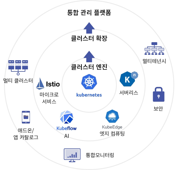 이미지: cocktail cloud_cloud native computing_통합관리플랫폼으로 진화중