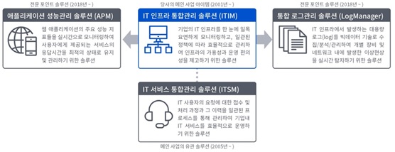 이미지: 당사 주요 솔루션 제품구분
