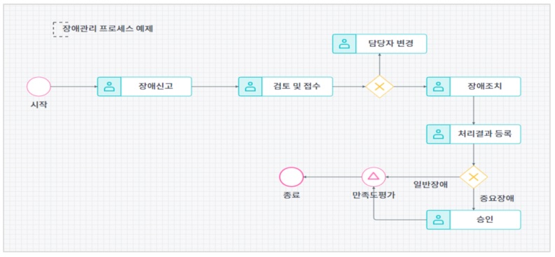 이미지: Zenius ITSM 장애관리 프로세스 구성 예시