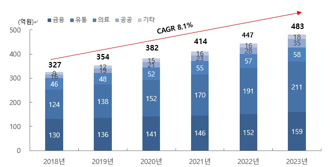 이미지: 분야별 국내 APM 시장 규모 및 추이