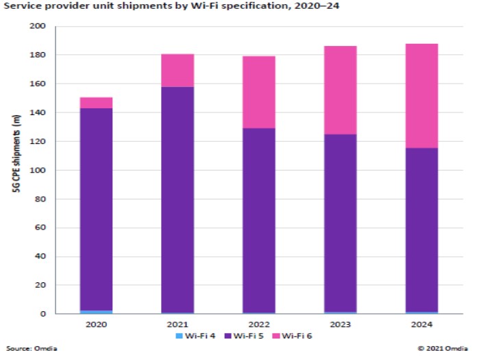 이미지: Service Provider unit shipments by Wi-Fi specification, 2020~2024