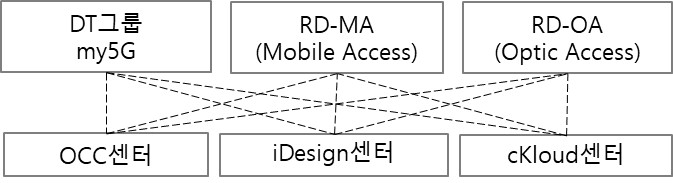이미지: 연구개발조직(2022)