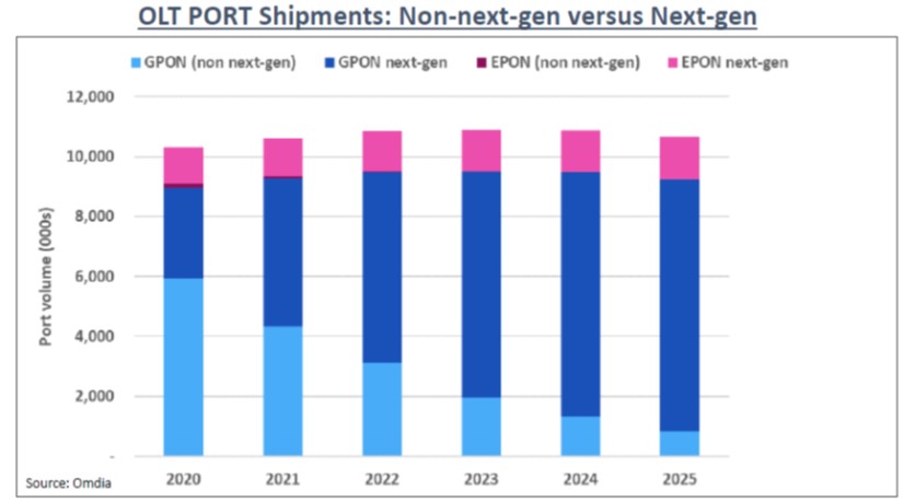 이미지: OLT PORT Shipments_Omdia