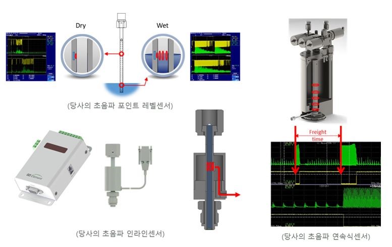 이미지: 당사의 초음파 레벨센서 제품과 작동 원리