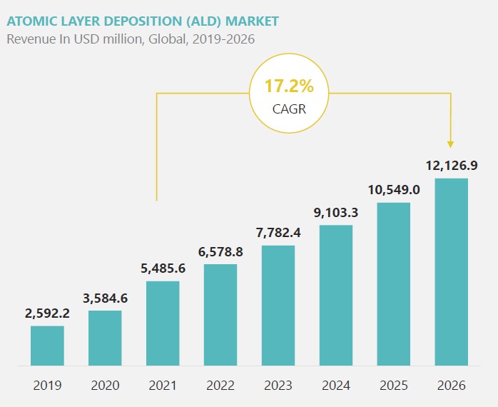 이미지: ALD 시장 전망