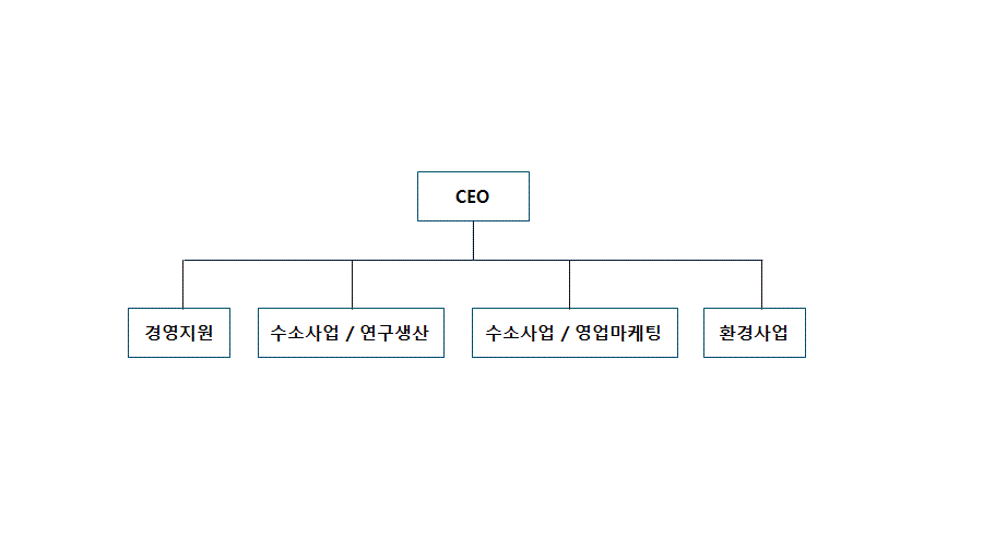 이미지: 당사 조직도