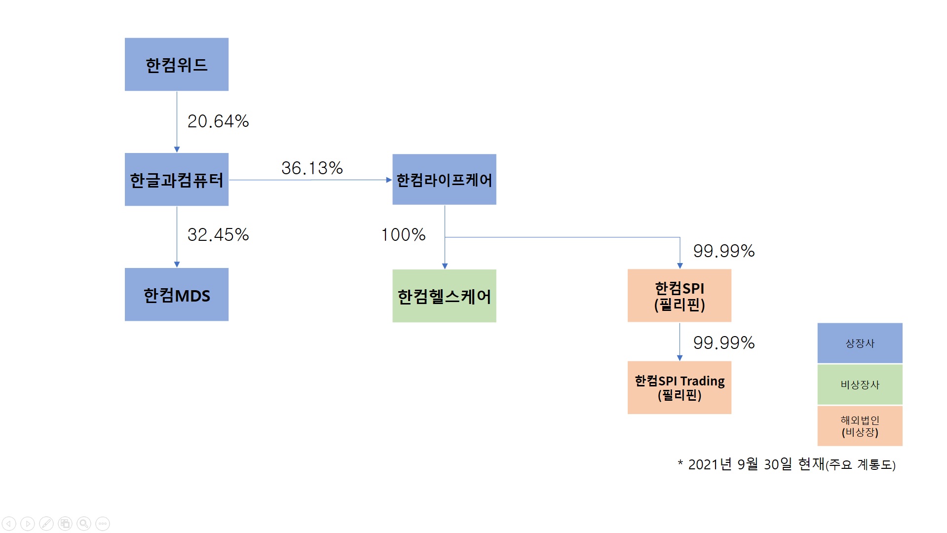 한컴라이프케어] 분기보고서(일반법인)