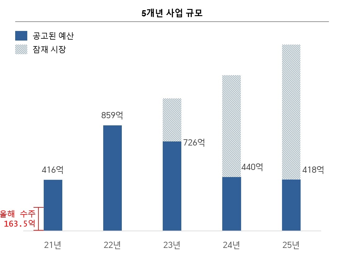 한컴라이프케어] 분기보고서(일반법인)