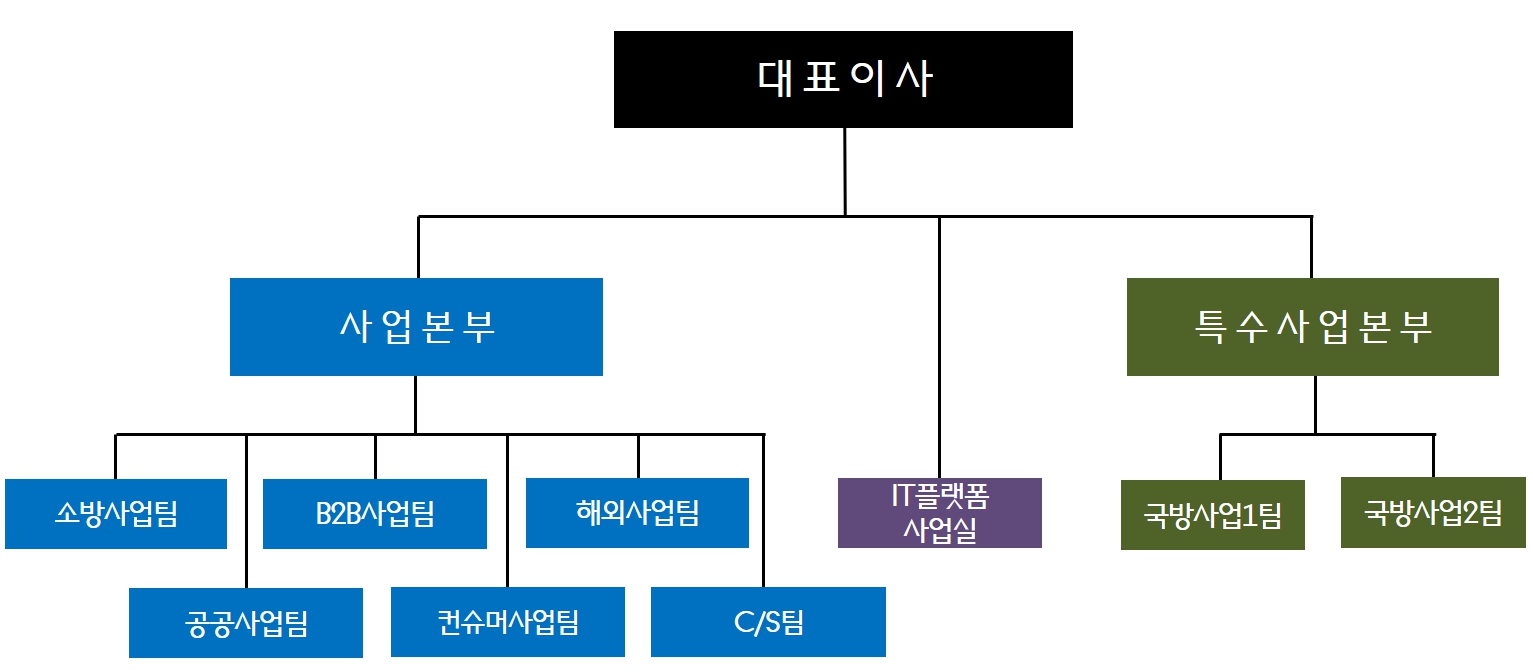 한컴라이프케어] 분기보고서(일반법인)