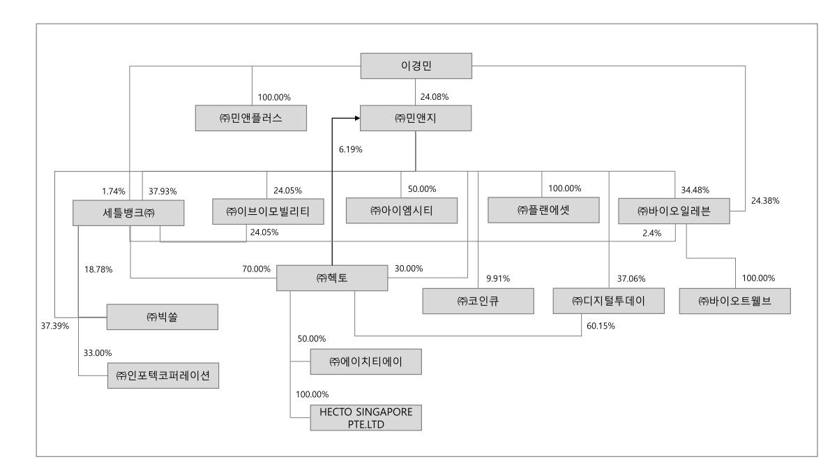 계열회사 출자현황_22년1분기.jpg