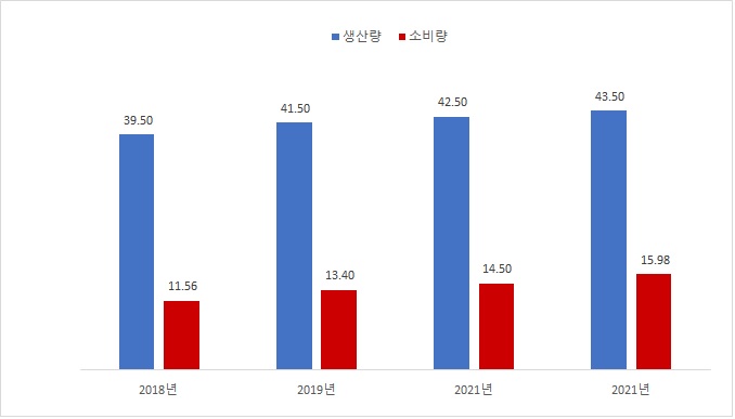 이미지: 인도네시아 palm oil 소비량 & 생산량