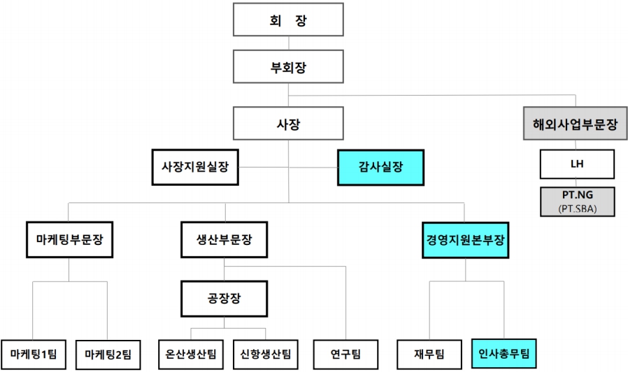 이미지: 조직도