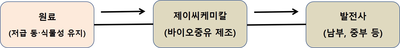 이미지: 판매경로(바이오중유)