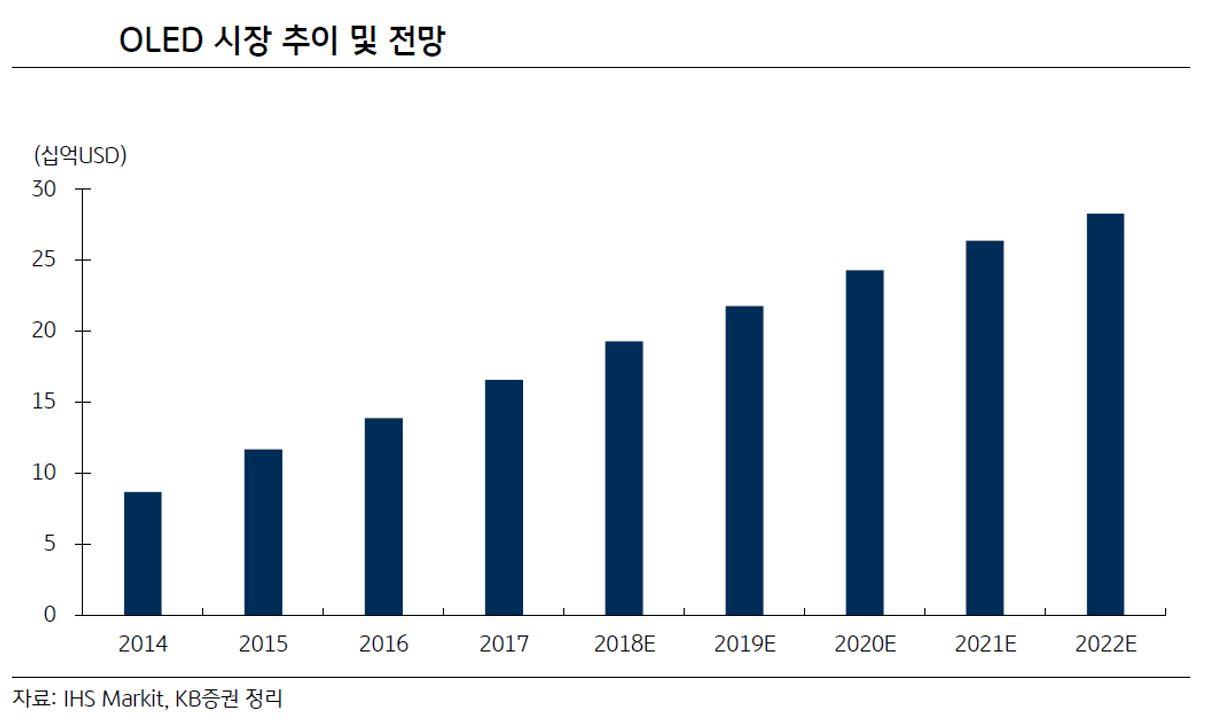 이미지: oled시장전망추이