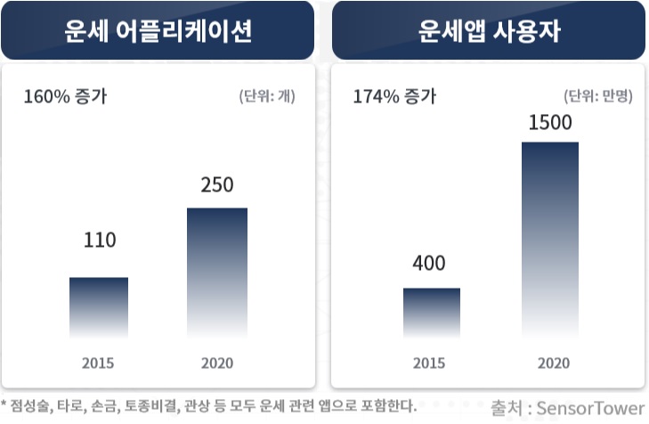 이미지: 운세 어플리케이션, 사용자 규모