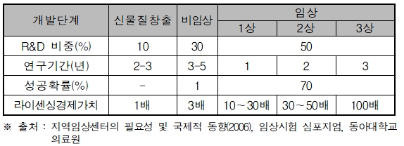 이미지: [개발단계별 기술이전 계약규모 변화 추이]