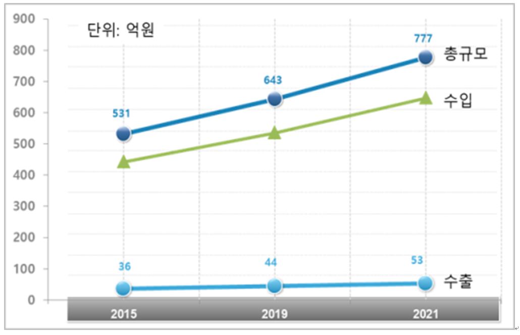 이미지: 국내 방사선계측기 관련 시장규모