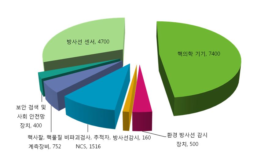 이미지: 세계 방사선계측기 관련 시장규모