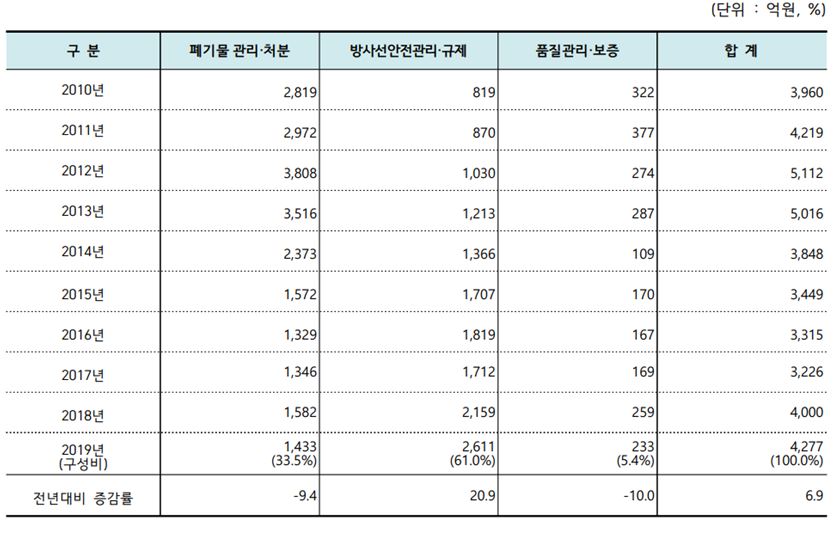 이미지: 원자력 공급 산업체 연구 공공기관의 원자력 안전분야 매출액 추이