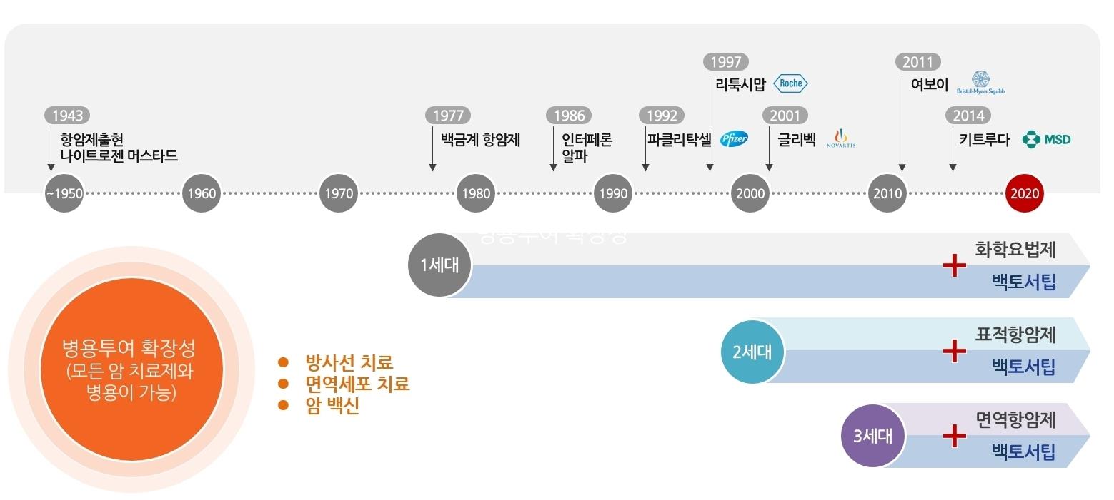 이미지: 백토서팁 전세대 항암제와의 병용투여 확장성