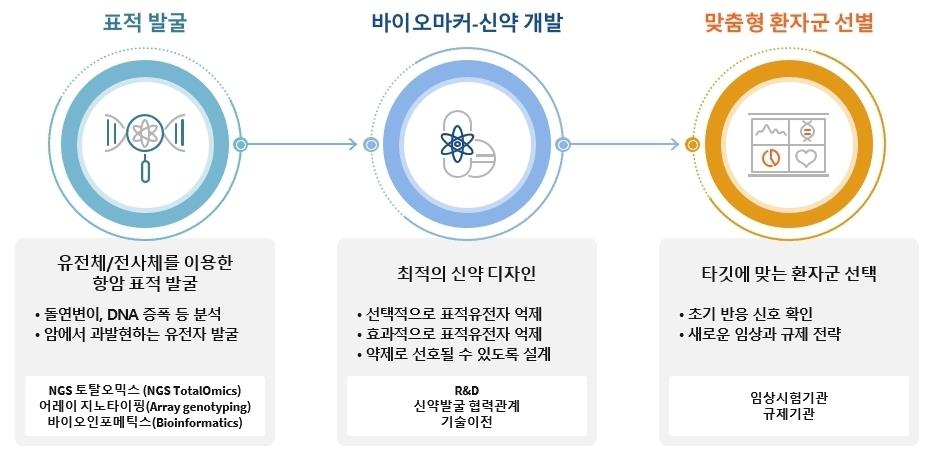 이미지: 혁신적 신약 및 바이오마커 발굴 전략