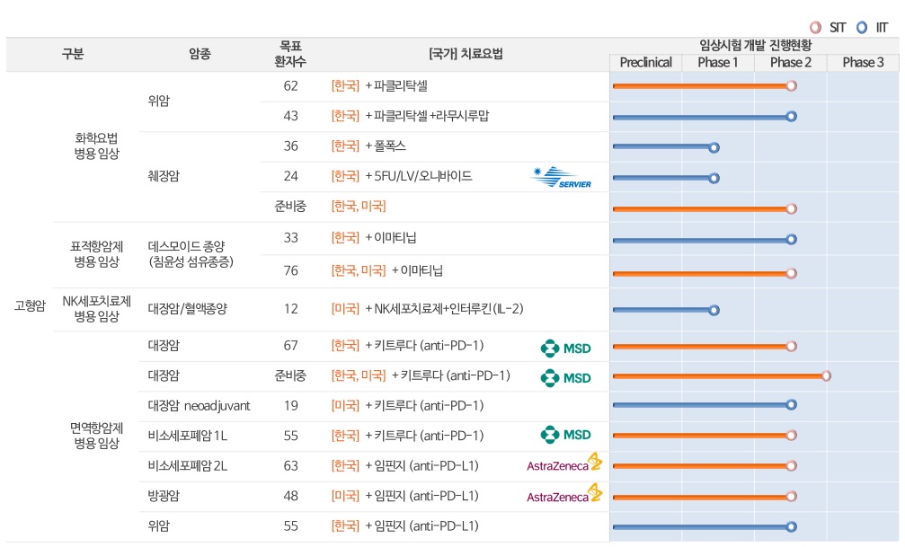 이미지: 20220331_벡토서팁 임상진행 현황