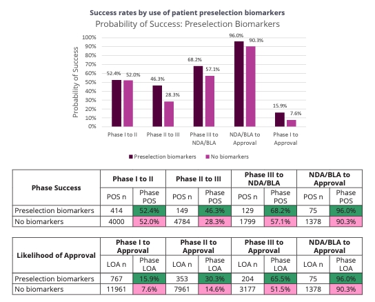 이미지: success rates by use of patient preselection biomarkers