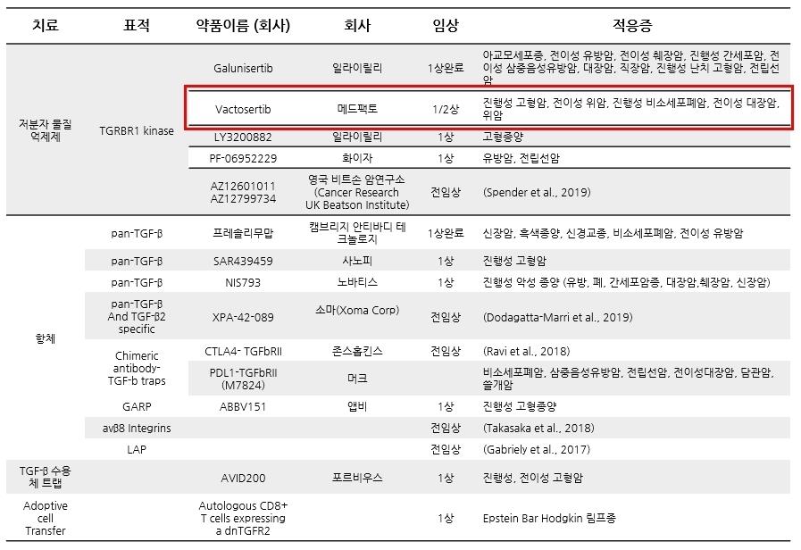 이미지: tgf-β 신호 차단을 통한 암치료전략 및 임상 현황