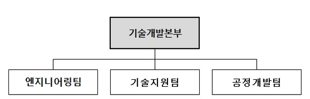 이미지: 연구개발 조직도