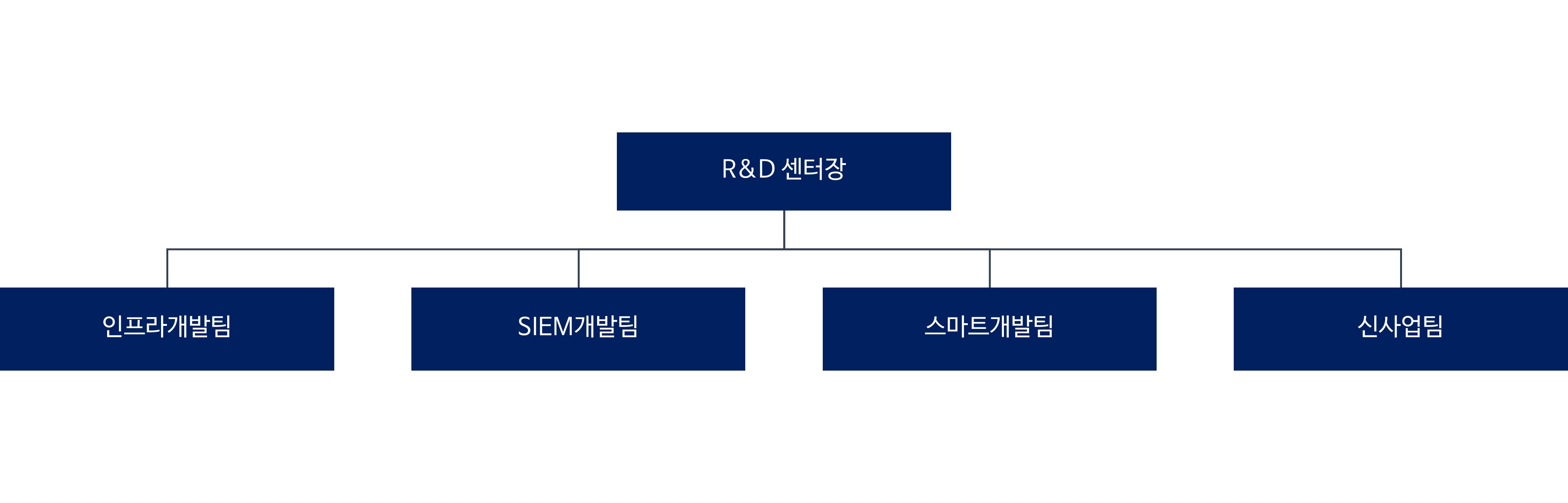 이미지: R&D센터 조직도 (2022.03)