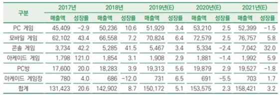 이미지: (출처: 2019 대한민국 게임백서)