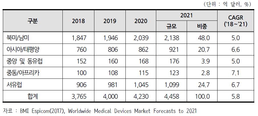 이미지: (출처: BMI Espicom(2017), world wide medical device market forecast to 2021)
