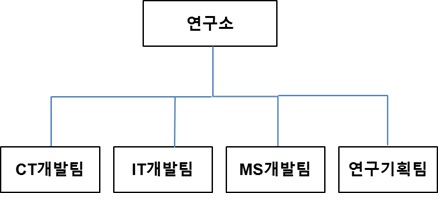 이미지: 조직도