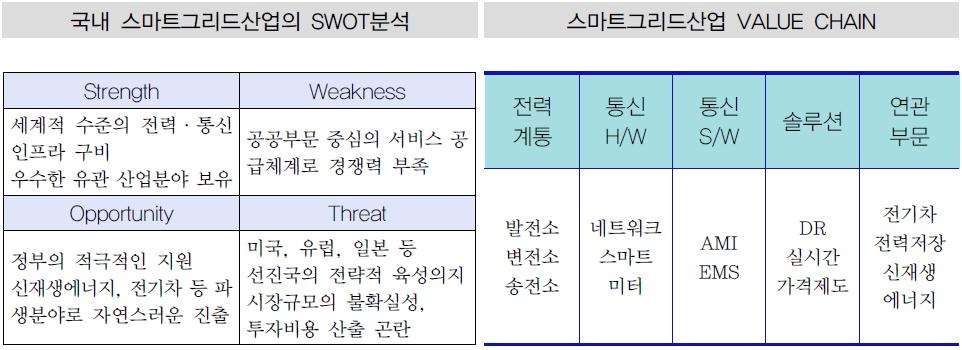 이미지: 국내 스마트그리드산업의 swot분석 및 value chain