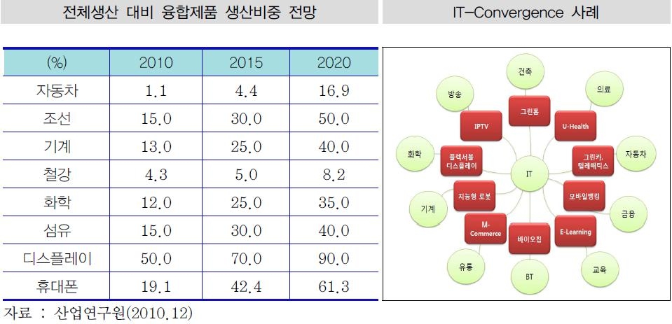 이미지: 전체생산 대비 융합제품 생산비중 전망 및 i-convergence 사례