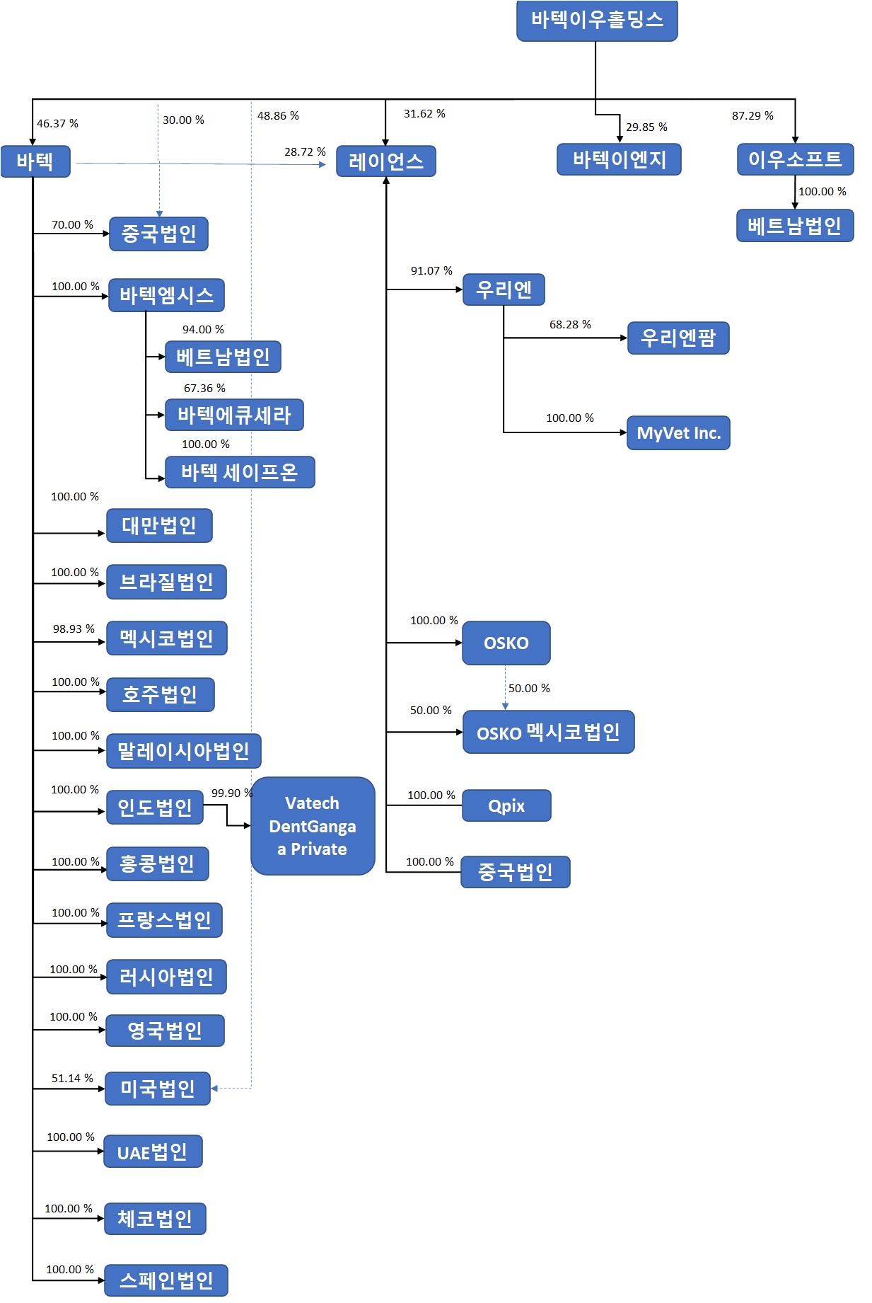 이미지: 바텍네트웍스 출자계통도 (2022.03.31)